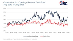 Construction Job Openings Rate and Quits Rate chart from July 2012 to July 2026 with ABC logo