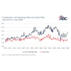 Construction Job Openings Rate and Quits Rate chart from July 2012 to July 2026 with ABC logo