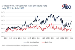 Construction Job Openings Rate and Quits Rate chart from July 2012 to July 2026 with ABC logo